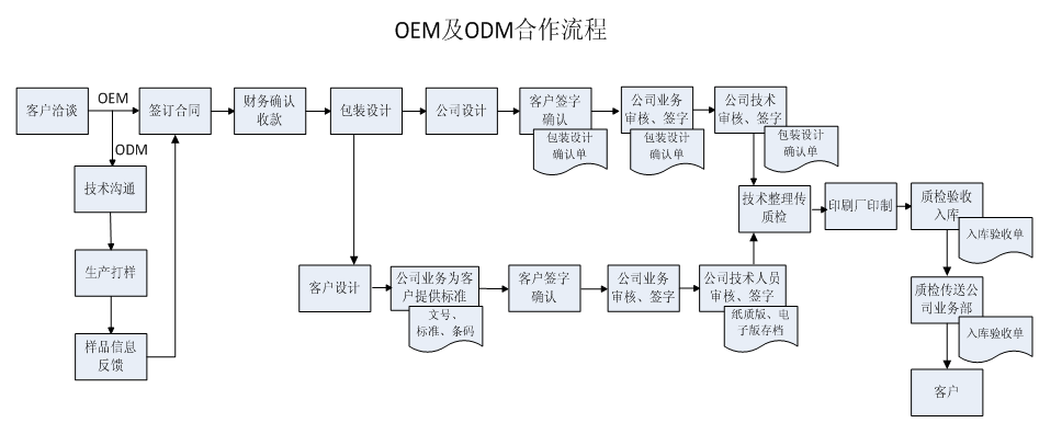 膏藥貼牌加工流程